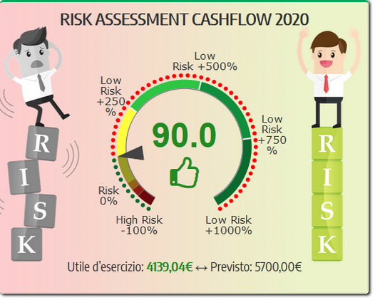 Sistema risk assessment cashflow flusso di cassa valutazione del rischio